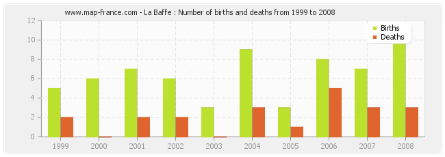 La Baffe : Number of births and deaths from 1999 to 2008